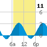Palm Beach tide chart for Sunday, February 11, 2024