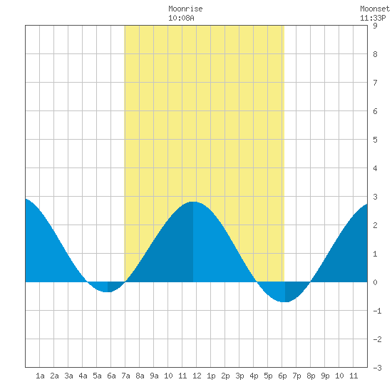 Palm Beach tide chart for Wednesday, February 14, 2024