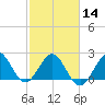 Palm Beach tide chart for Wednesday, February 14, 2024
