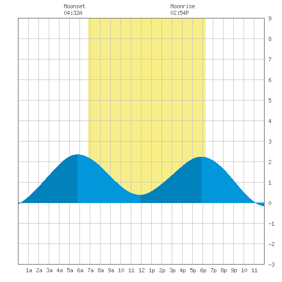 Palm Beach tide chart for Tuesday, February 20, 2024