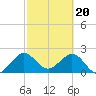 Palm Beach tide chart for Tuesday, February 20, 2024