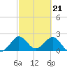 Palm Beach tide chart for Wednesday, February 21, 2024