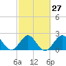 Palm Beach tide chart for Tuesday, February 27, 2024