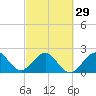 Palm Beach tide chart for Thursday, February 29, 2024