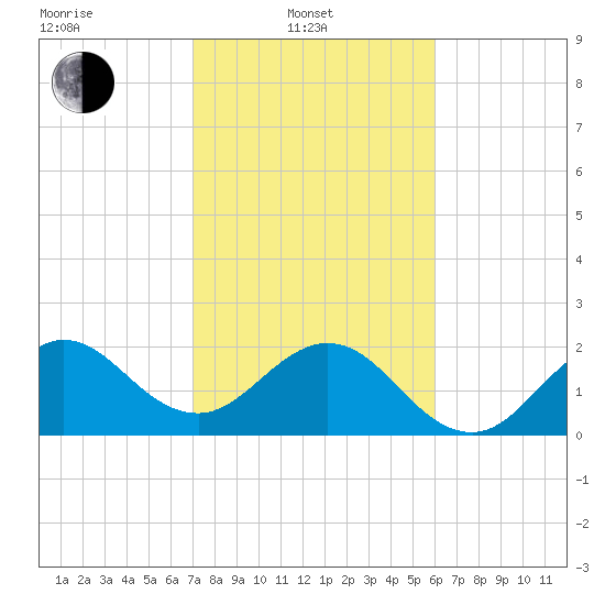 Palm Beach tide chart for Friday, February 2, 2024