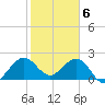 Palm Beach tide chart for Tuesday, February 6, 2024