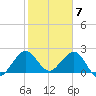 Palm Beach tide chart for Wednesday, February 7, 2024