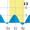 Palm Beach tide chart for Wednesday, March 13, 2024