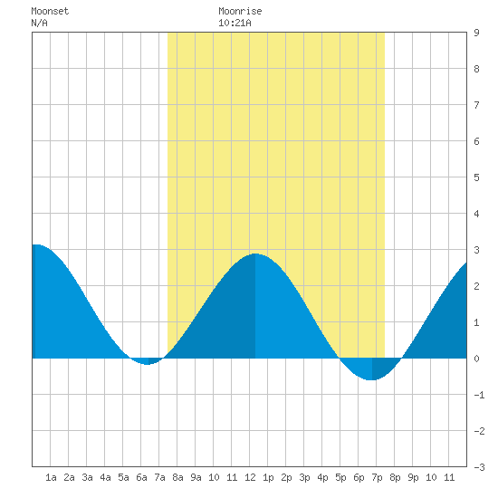 Palm Beach tide chart for Thursday, March 14, 2024
