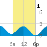 Palm Beach tide chart for Friday, March 1, 2024