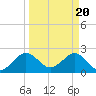 Palm Beach tide chart for Wednesday, March 20, 2024