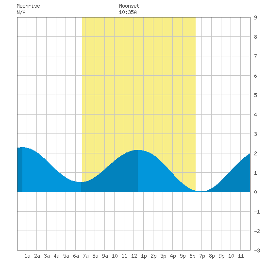 Palm Beach tide chart for Saturday, March 2, 2024