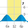 Palm Beach tide chart for Thursday, March 7, 2024