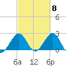 Palm Beach tide chart for Friday, March 8, 2024