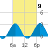 Palm Beach tide chart for Saturday, March 9, 2024
