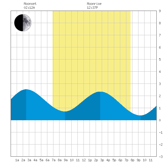Palm Beach tide chart for Monday, April 15, 2024
