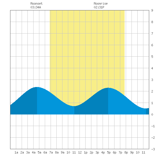 Palm Beach tide chart for Wednesday, April 17, 2024