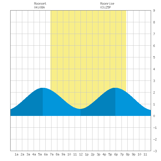 Palm Beach tide chart for Thursday, April 18, 2024