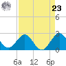 Palm Beach tide chart for Tuesday, April 23, 2024