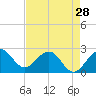 Palm Beach tide chart for Sunday, April 28, 2024