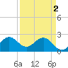 Palm Beach tide chart for Tuesday, April 2, 2024