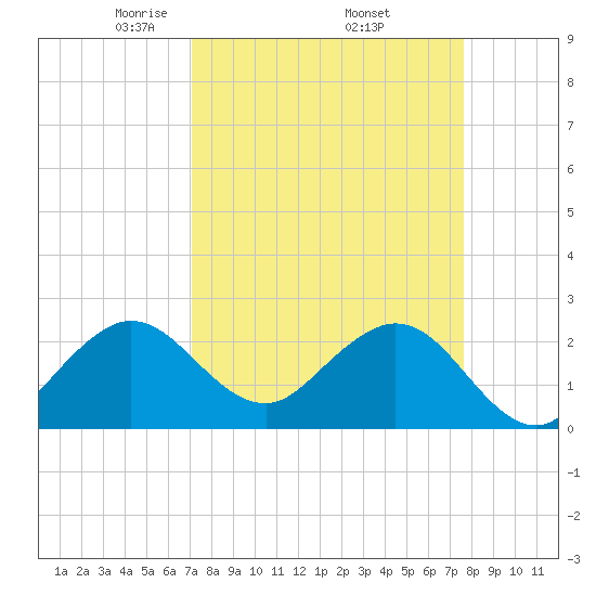 Palm Beach tide chart for Wednesday, April 3, 2024