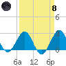 Palm Beach tide chart for Monday, April 8, 2024