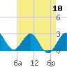 Palm Beach tide chart for Friday, May 10, 2024