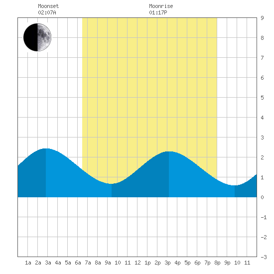 Palm Beach tide chart for Wednesday, May 15, 2024