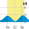 Palm Beach tide chart for Sunday, May 19, 2024