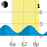 Palm Beach tide chart for Wednesday, May 1, 2024