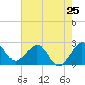 Palm Beach tide chart for Saturday, May 25, 2024