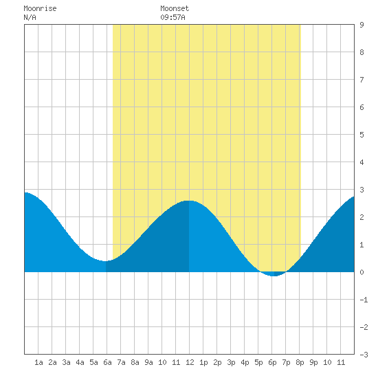 Palm Beach tide chart for Monday, May 27, 2024
