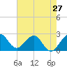 Palm Beach tide chart for Monday, May 27, 2024