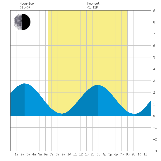 Palm Beach tide chart for Thursday, May 30, 2024