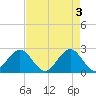 Palm Beach tide chart for Friday, May 3, 2024