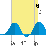 Palm Beach tide chart for Monday, May 6, 2024
