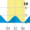 Palm Beach tide chart for Monday, June 10, 2024