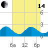 Palm Beach tide chart for Friday, June 14, 2024