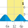 Palm Beach tide chart for Saturday, June 1, 2024