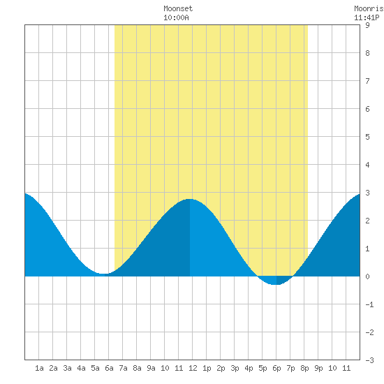Palm Beach tide chart for Tuesday, June 25, 2024