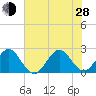 Palm Beach tide chart for Friday, June 28, 2024