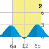 Palm Beach tide chart for Sunday, June 2, 2024