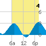 Palm Beach tide chart for Tuesday, June 4, 2024