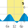Palm Beach tide chart for Wednesday, June 5, 2024