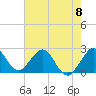 Palm Beach tide chart for Saturday, June 8, 2024