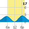 Palm Beach tide chart for Wednesday, July 17, 2024