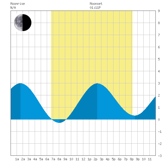 Palm Beach tide chart for Saturday, July 27, 2024