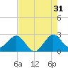 Palm Beach tide chart for Wednesday, July 31, 2024