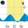 Palm Beach tide chart for Friday, July 5, 2024